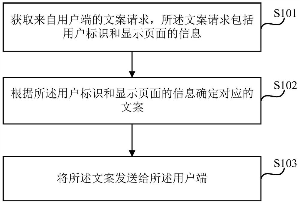 A copy pushing method, device, terminal equipment and storage medium