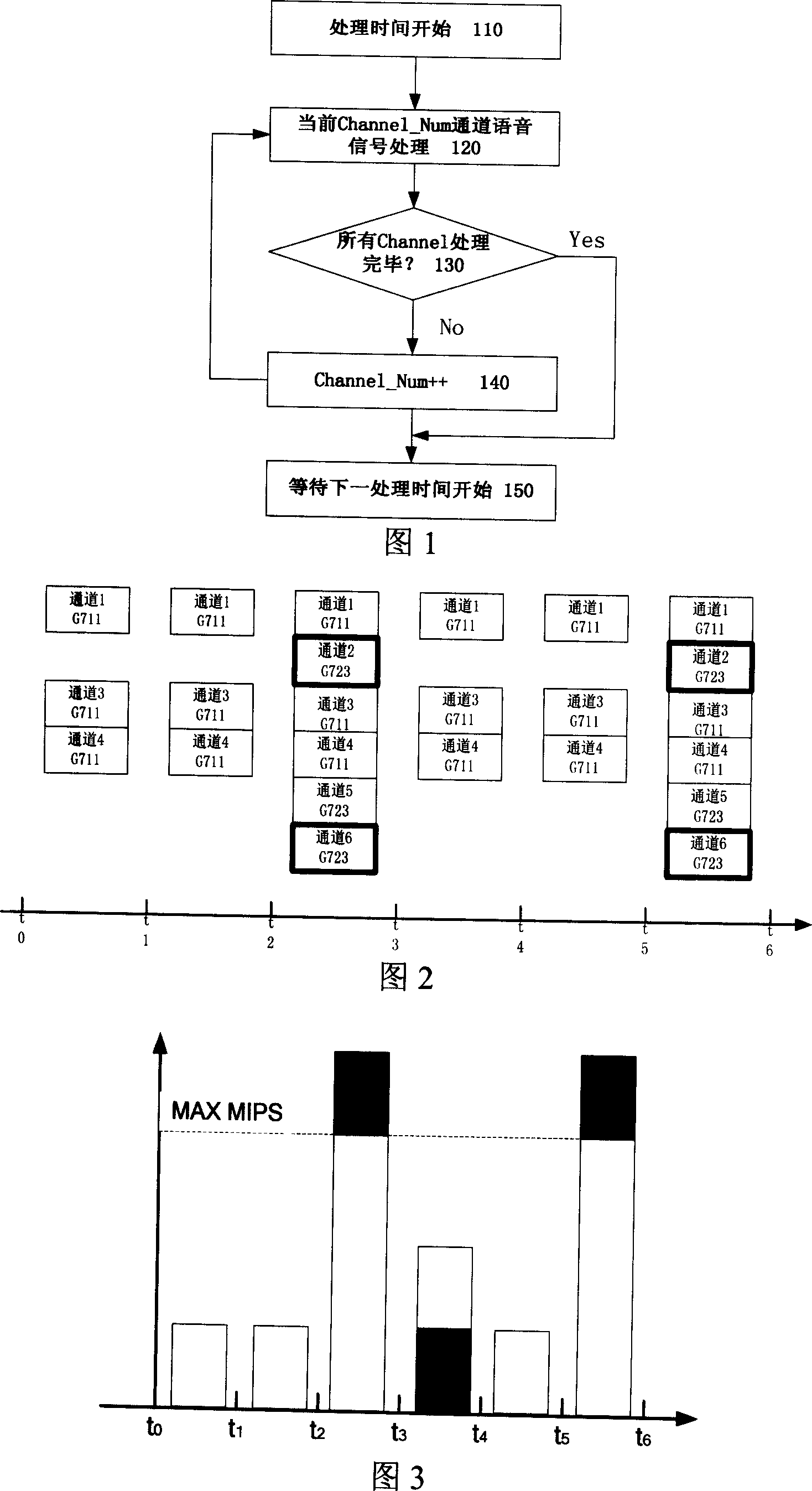 Single-chip based multi-channel multi-voice codec scheduling method