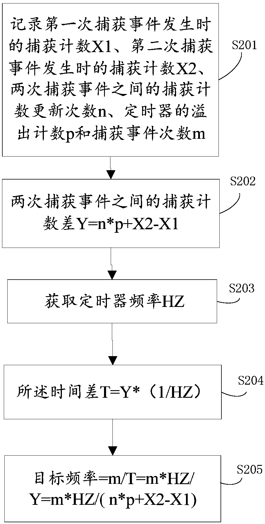Frequency acquisition method and device of single chip microcomputer