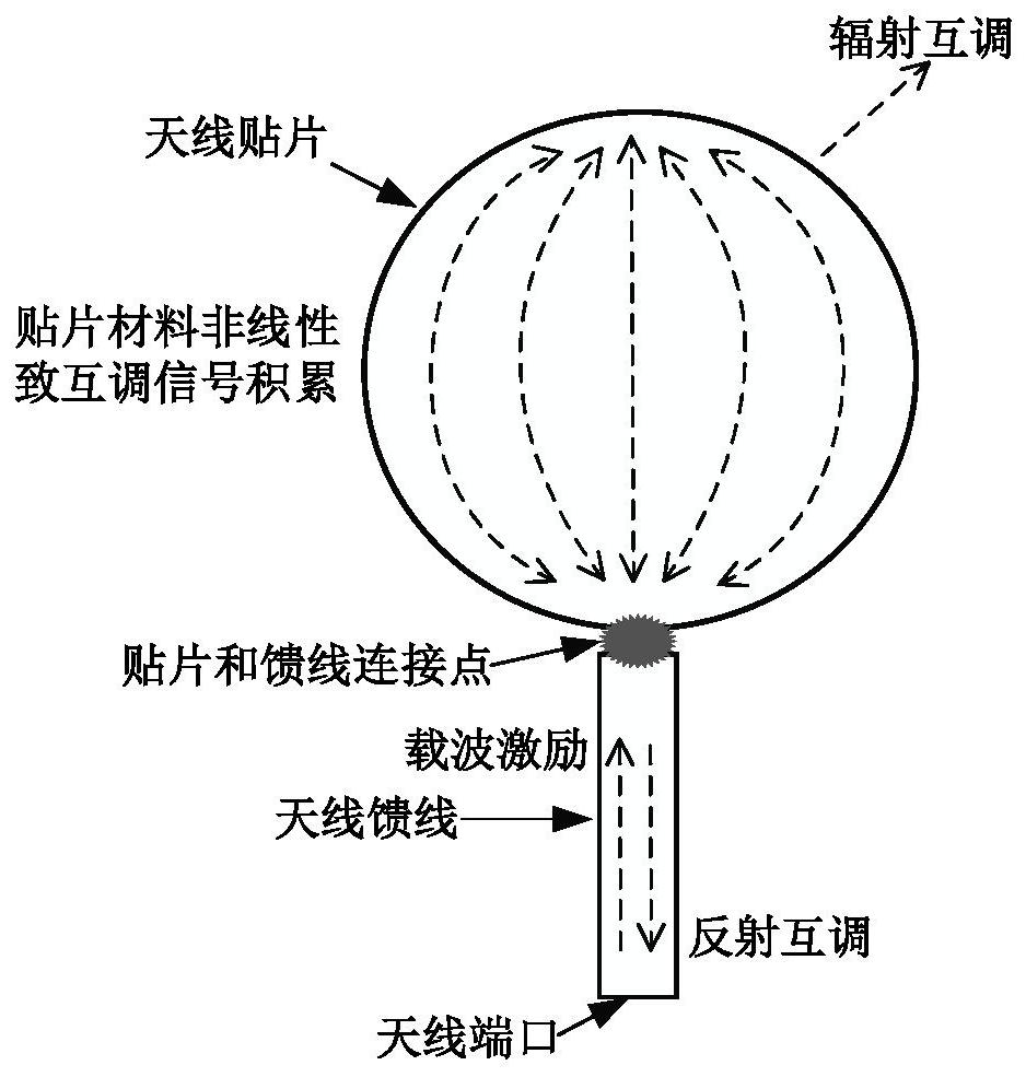 Conductive material broadband passive intermodulation characterization method based on elliptical monopole patch antenna