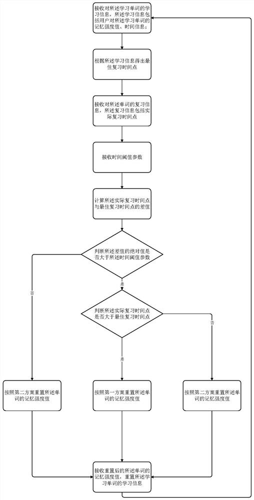 Foreign language learning and reviewing method and device