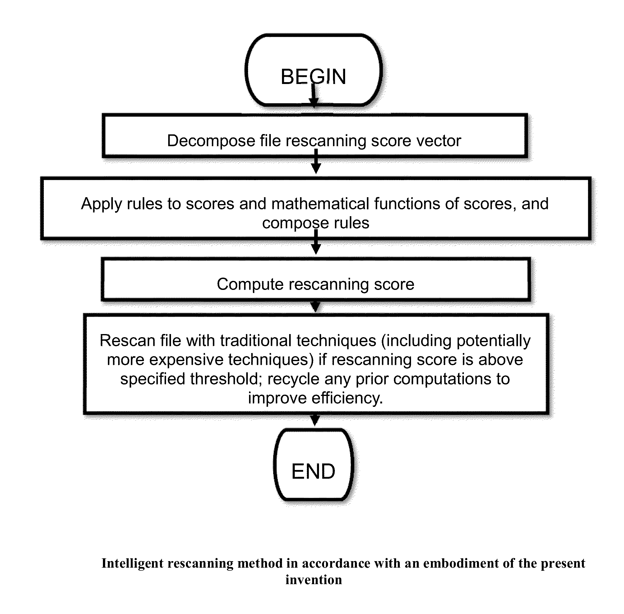 Method and apparatus for retroactively detecting malicious or otherwise undesirable software as well as clean software through intelligent rescanning