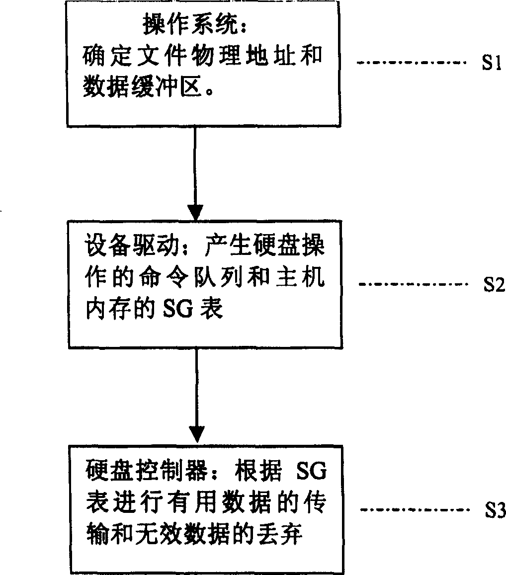 Control method for reducing hard disk magnetic head path searching times to raise hard disk reading speed