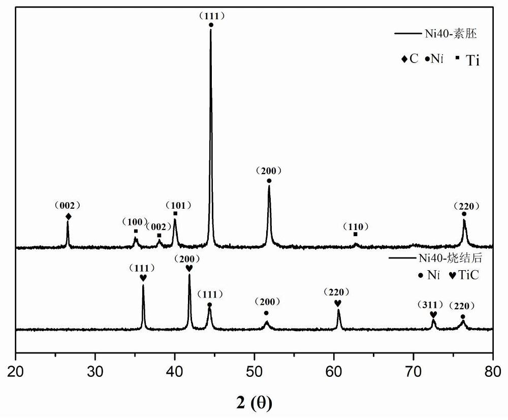 In-situ reaction synthesis method of TiC/Ni composite material