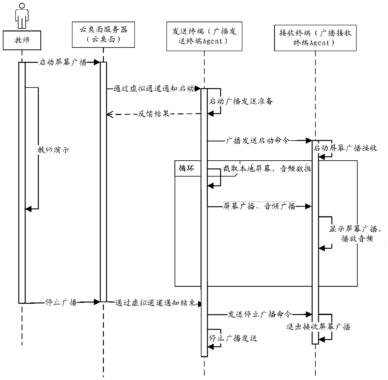 Cloud desktop broadcasting method, device and system, equipment and medium