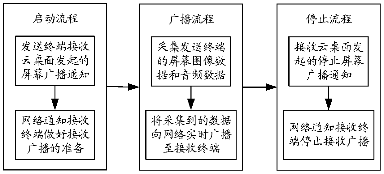 Cloud desktop broadcasting method, device and system, equipment and medium