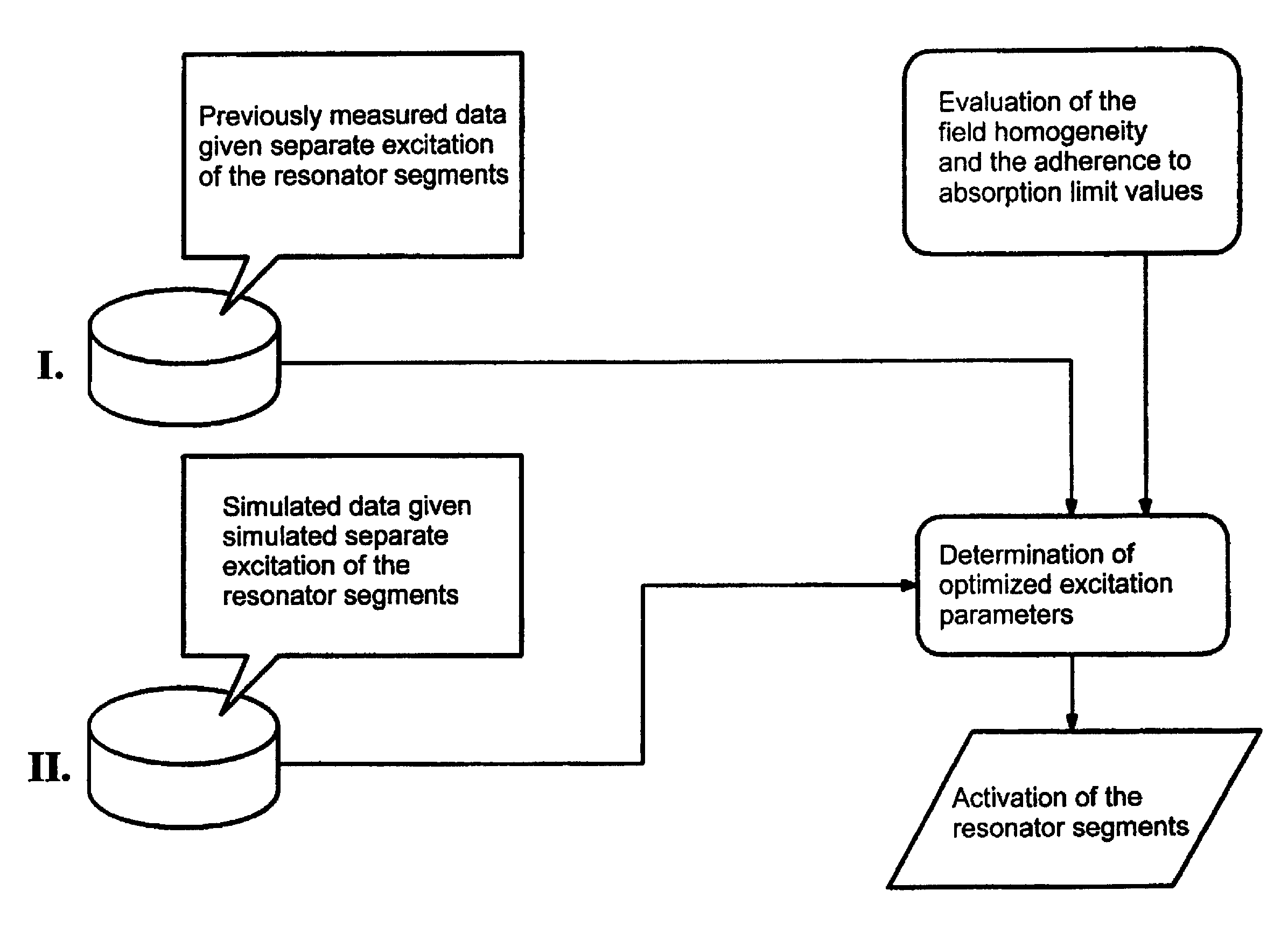 Magnetic resonance apparatus and operating method for generating a homogenous RF field in the examination volume