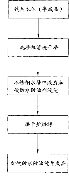 Hardened waterproof and oil-proof lens and manufacturing process thereof