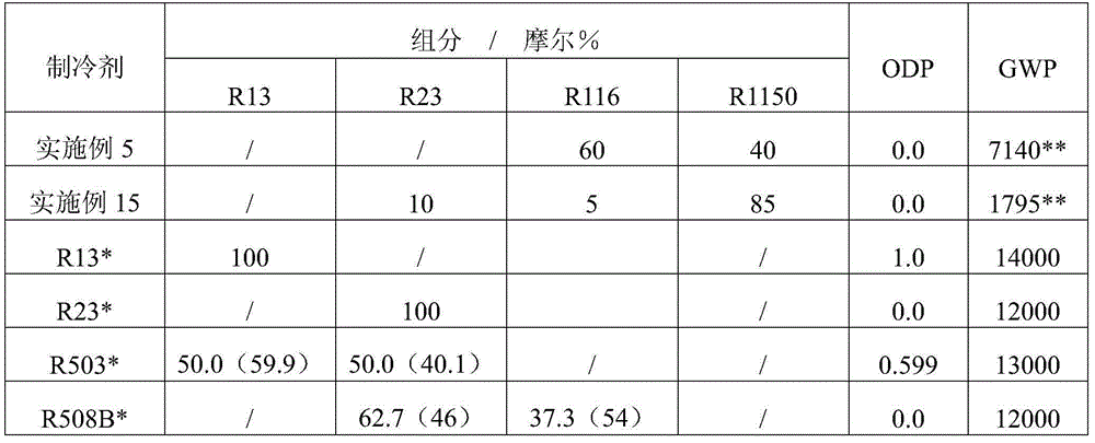 Two-stage overlapped refrigeration low-temperature grade mixed refrigerant