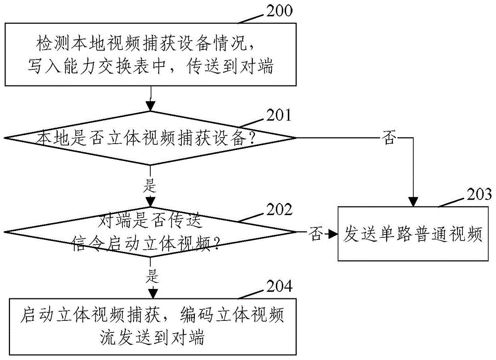 System and method for realizing stereoscopic video communication in instant messaging