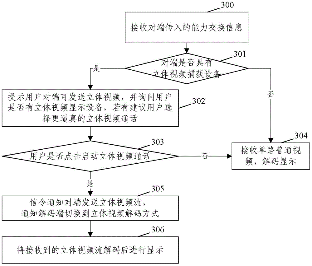 System and method for realizing stereoscopic video communication in instant messaging