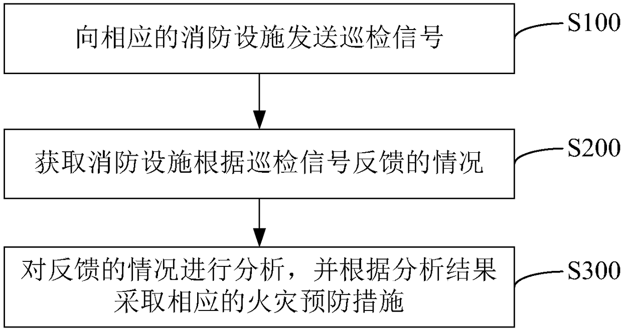 Fire control prevention method and device, storage medium and computer equipment