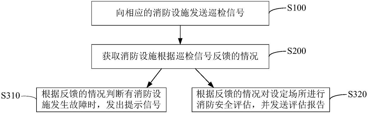 Fire control prevention method and device, storage medium and computer equipment