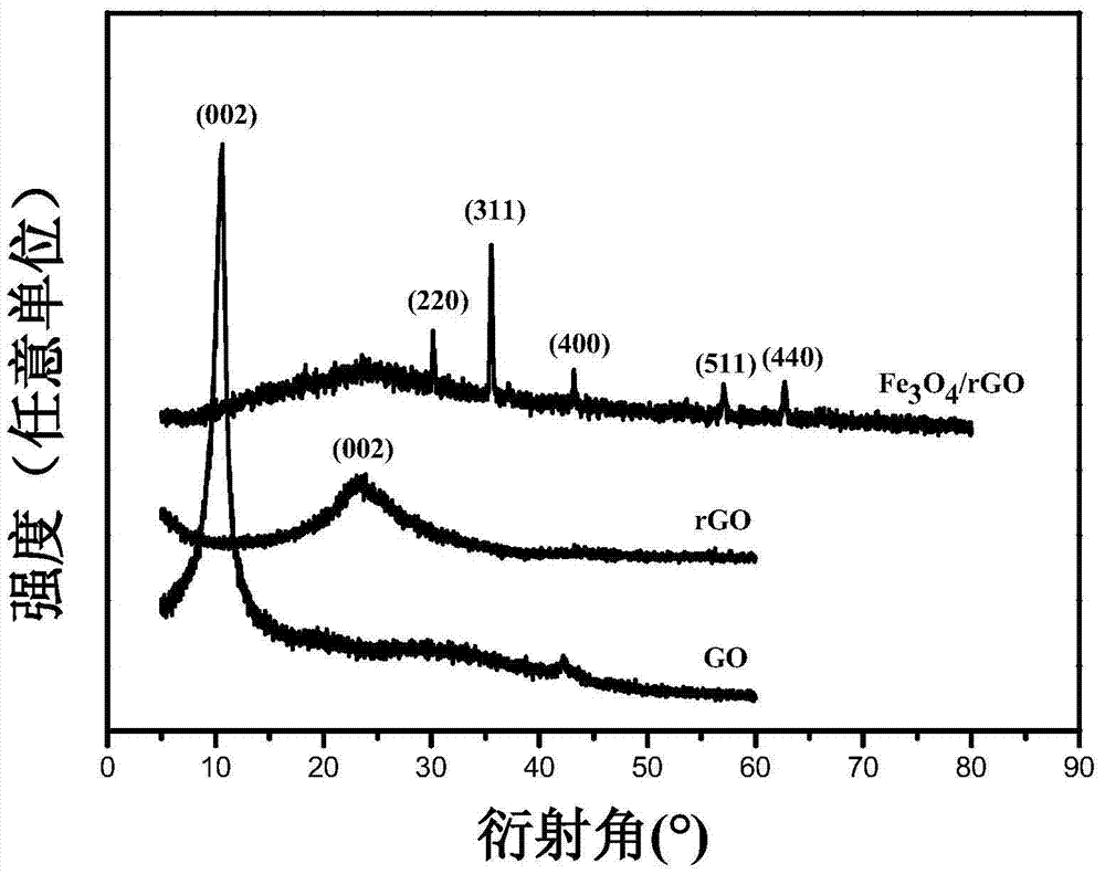 a fe  <sub>3</sub> o  <sub>4</sub> The preparation method of/graphene composite film