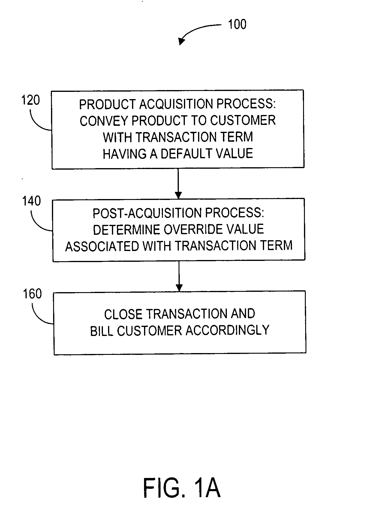 Systems and methods to provide a product to a customer before a final transaction term value is established