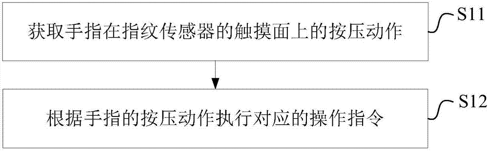 Terminal control method and device and mobile terminal