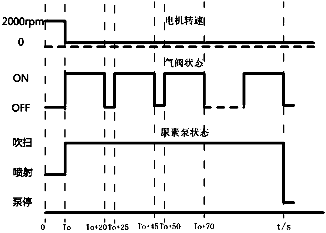 Control method for reducing crystallization risk in scr urea injection system