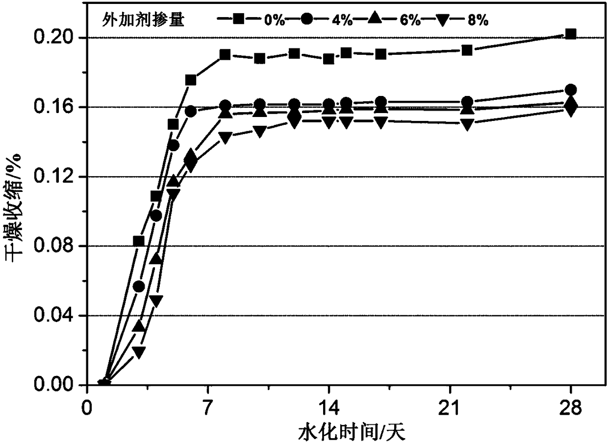 A method for reducing the volume shrinkage of inorganic polymer gelling materials