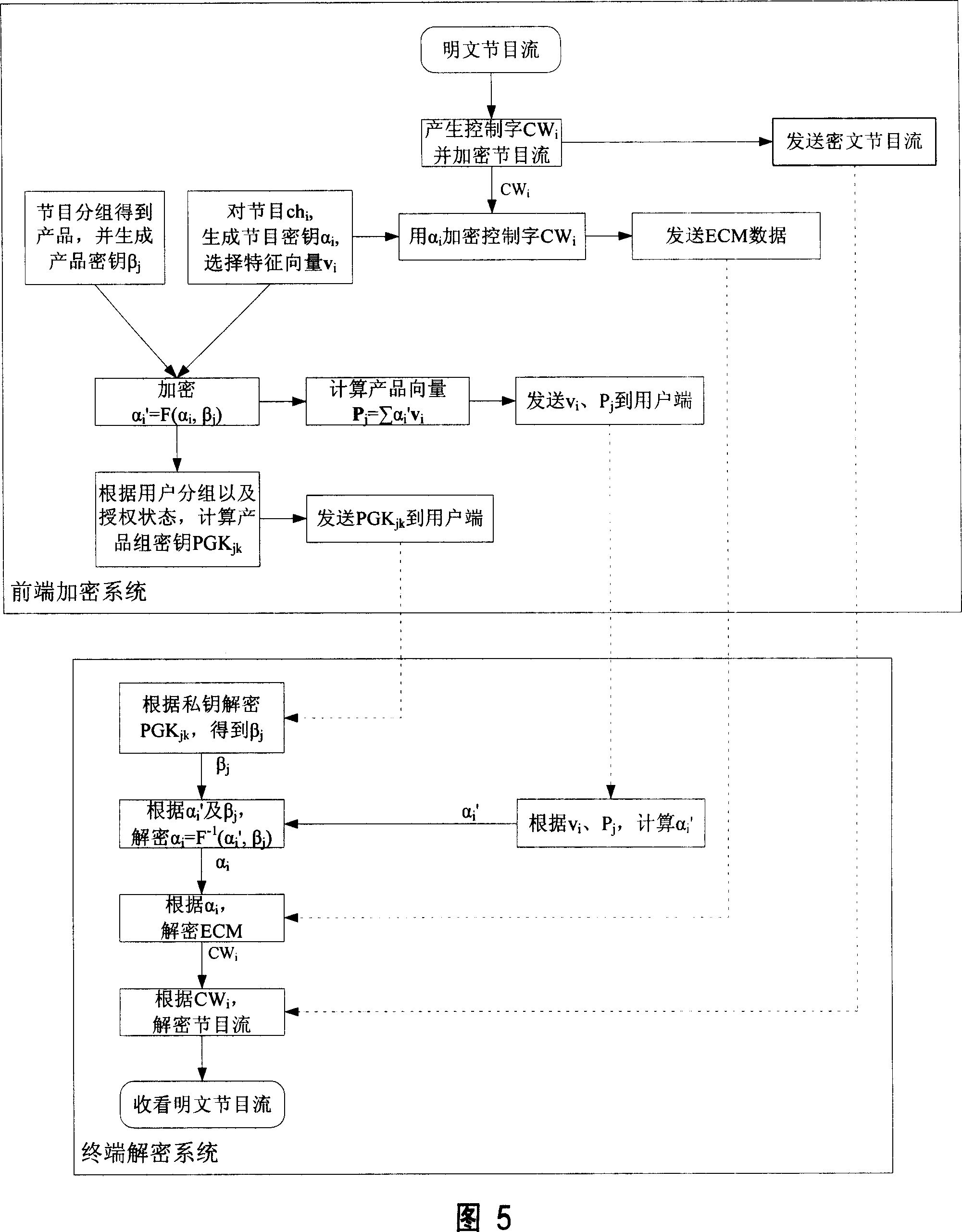 Secret key distributing method based on product and user separate packet for conditional access system
