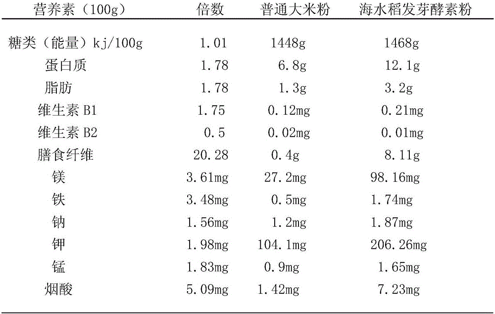 Preparation method of seawater rice brown rice enzyme powder