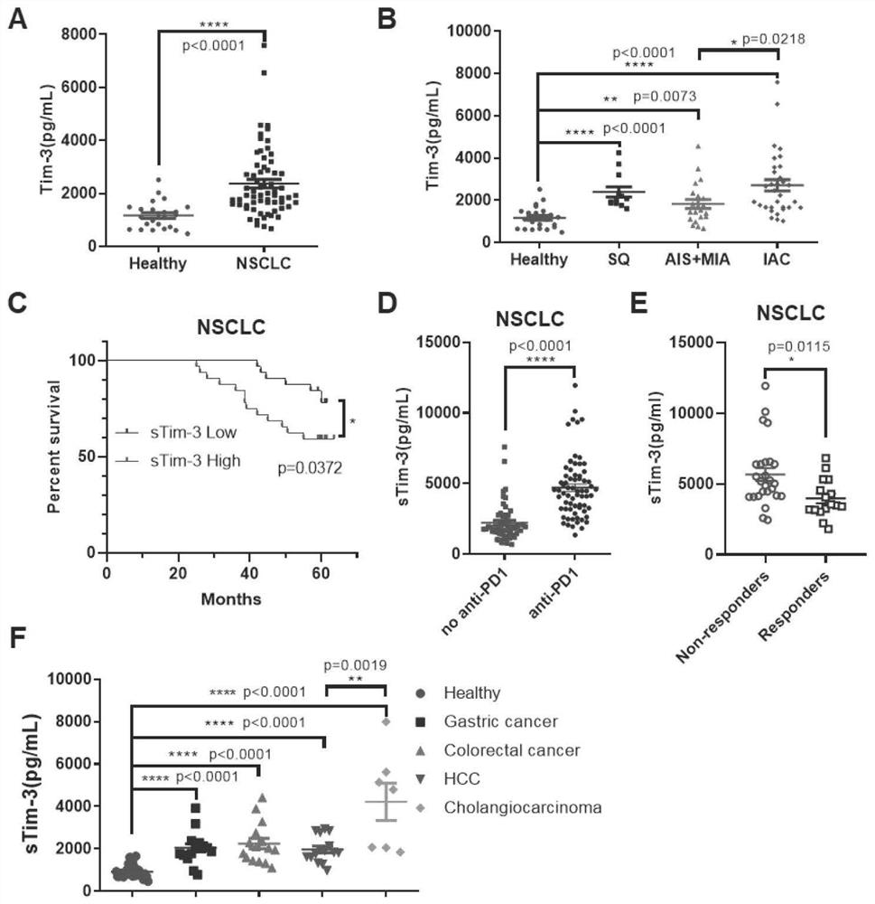 Soluble form of tim3 in immune checkpoint blockade therapy resistance