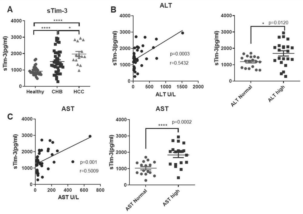 Soluble form of tim3 in immune checkpoint blockade therapy resistance