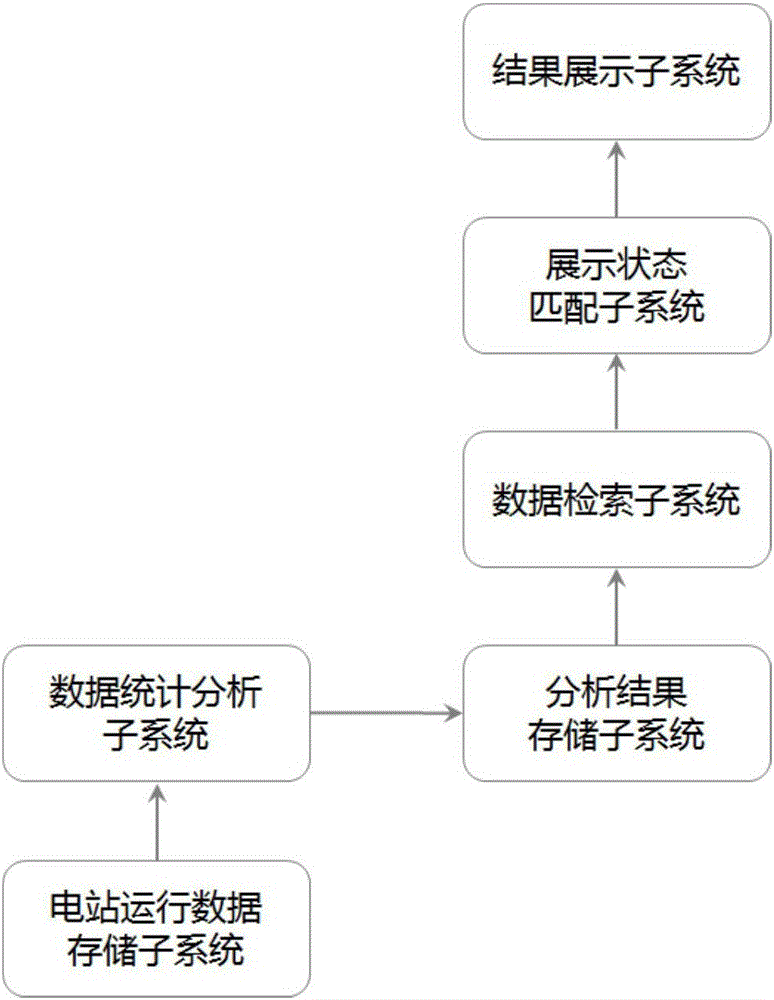 Structuring method of massive battery data statistical result searching sheet and system thereof