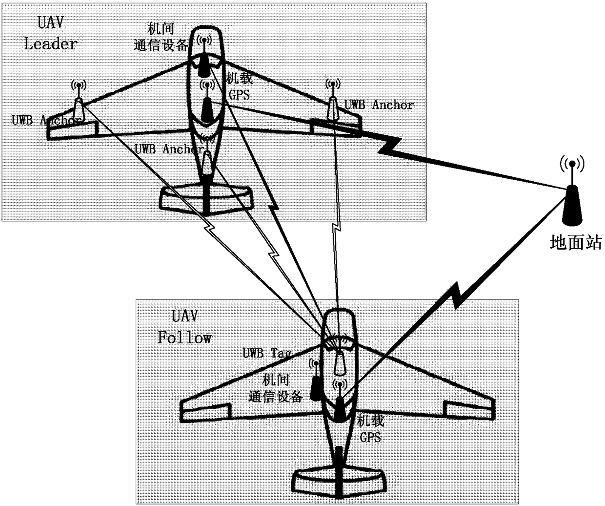 UWB (Ultra-wide Bandwidth)-based communication and positioning method and integrated system for multi-uavs close formation flight