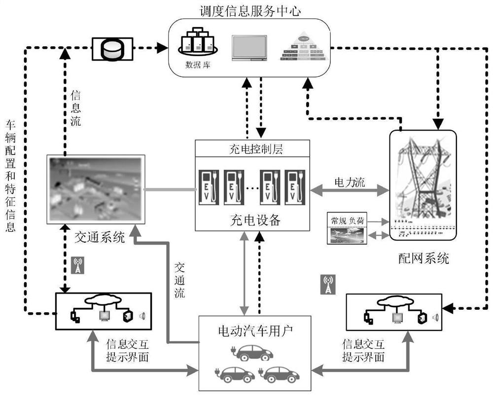 An Electric Vehicle Charging Optimization Guidance Strategy Considering the Reward Mechanism