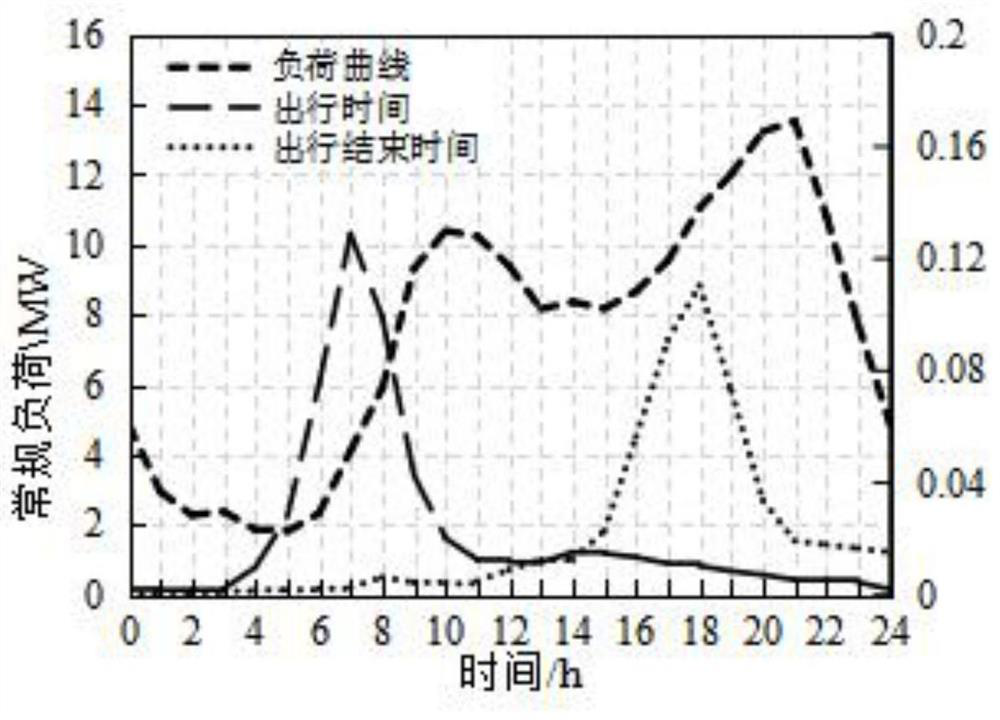 An Electric Vehicle Charging Optimization Guidance Strategy Considering the Reward Mechanism