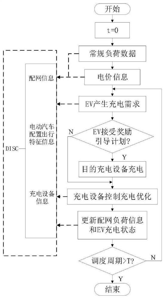 An Electric Vehicle Charging Optimization Guidance Strategy Considering the Reward Mechanism