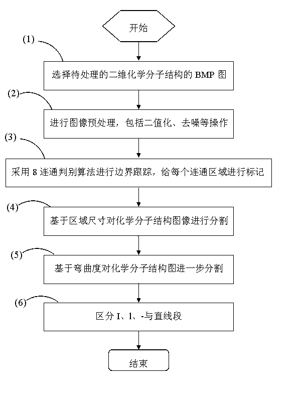 Chemical molecular structure chart partition method based on area size and curvature