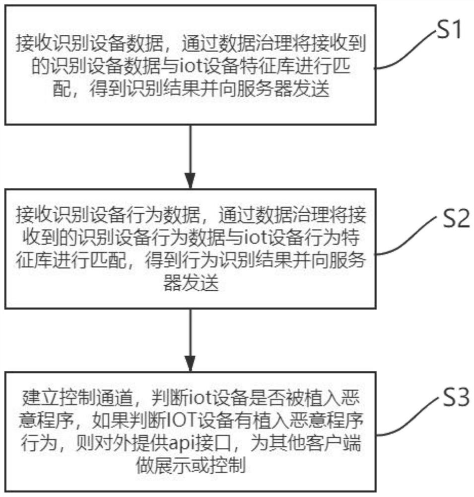 Method and system for identifying behavior safety of iot equipment