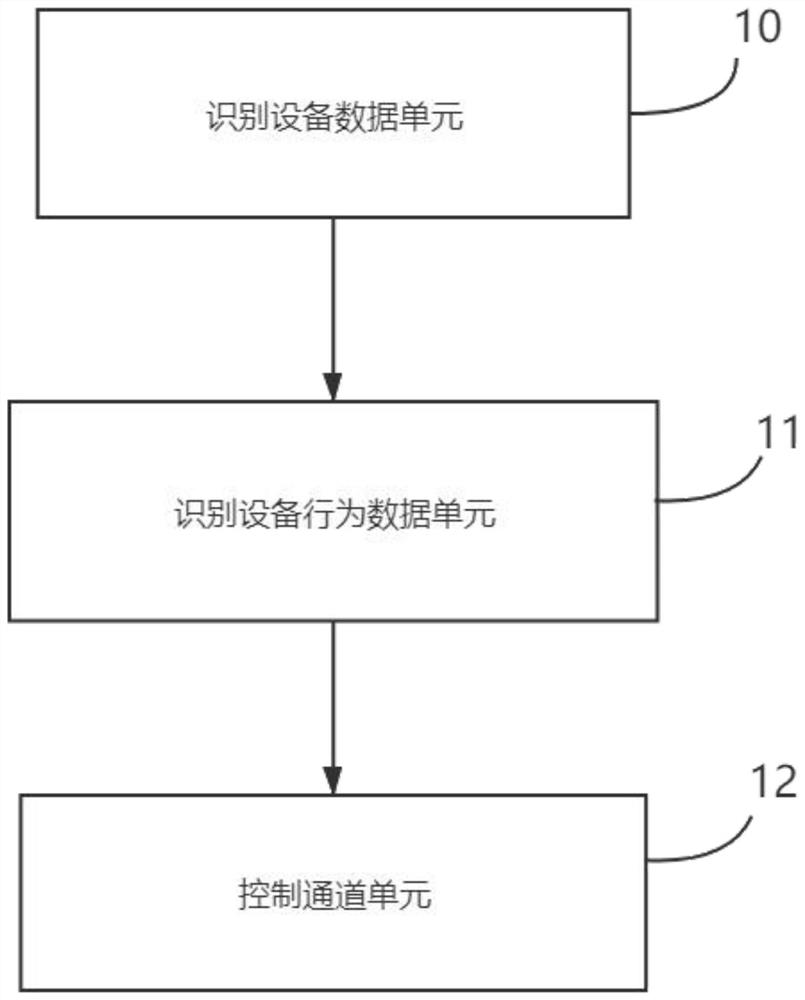 Method and system for identifying behavior safety of iot equipment