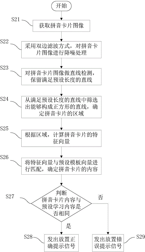 Pinyin card identification method, device and terminal device