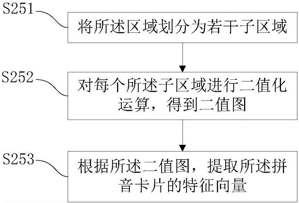 Pinyin card identification method, device and terminal device