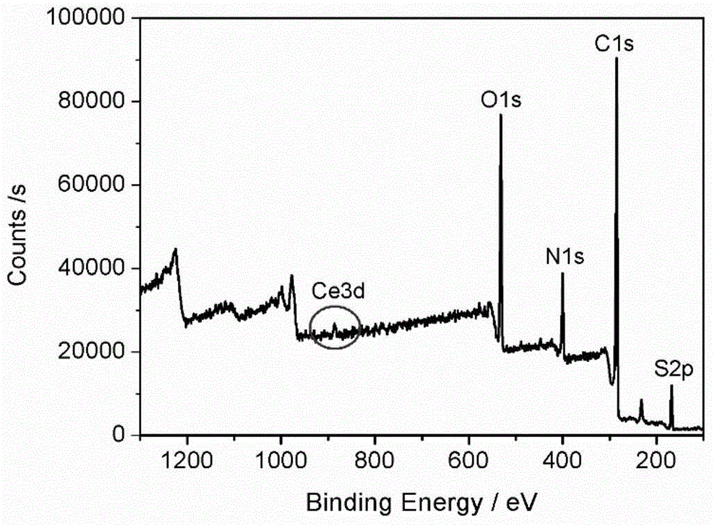 Preparation method of polyaniline hollow microspheres with rare earth cerium ions loaded on surfaces