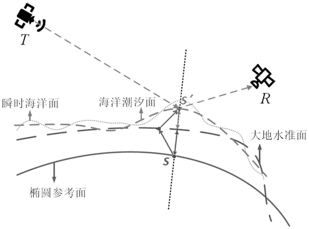 Space-borne gnss-r mirror reflection point ocean tide correction positioning method and system