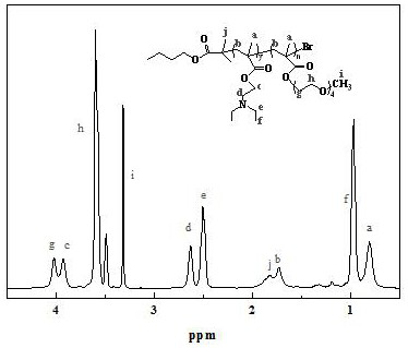 A kind of ph responsive polymer carrier and micelles prepared therefrom, preparation method and application thereof