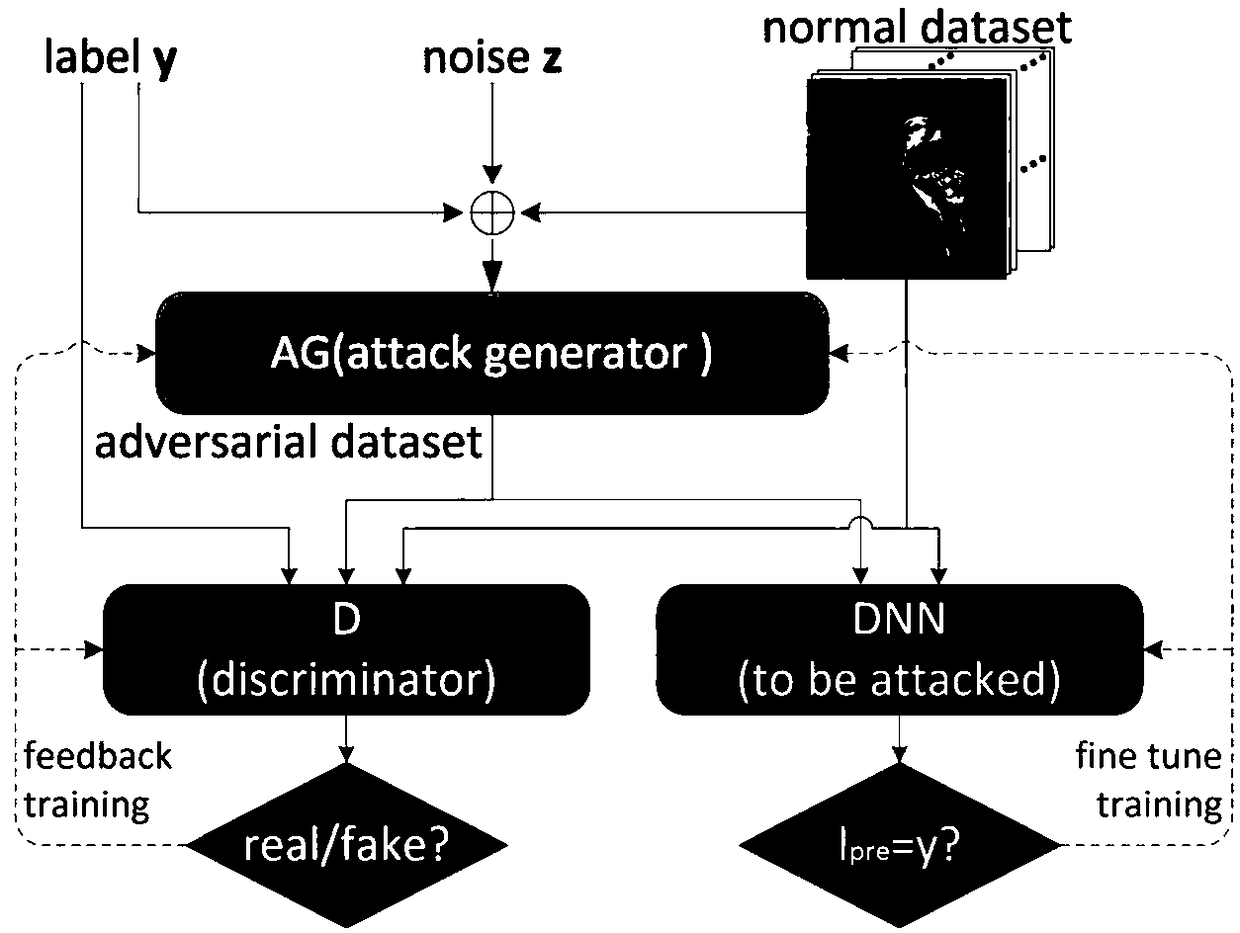 A deep learning classification method with the function of defending against sample attack