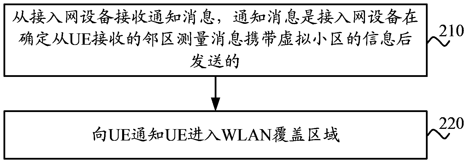 Detection method of a wireless LAN, the access network and the core network device, the access point