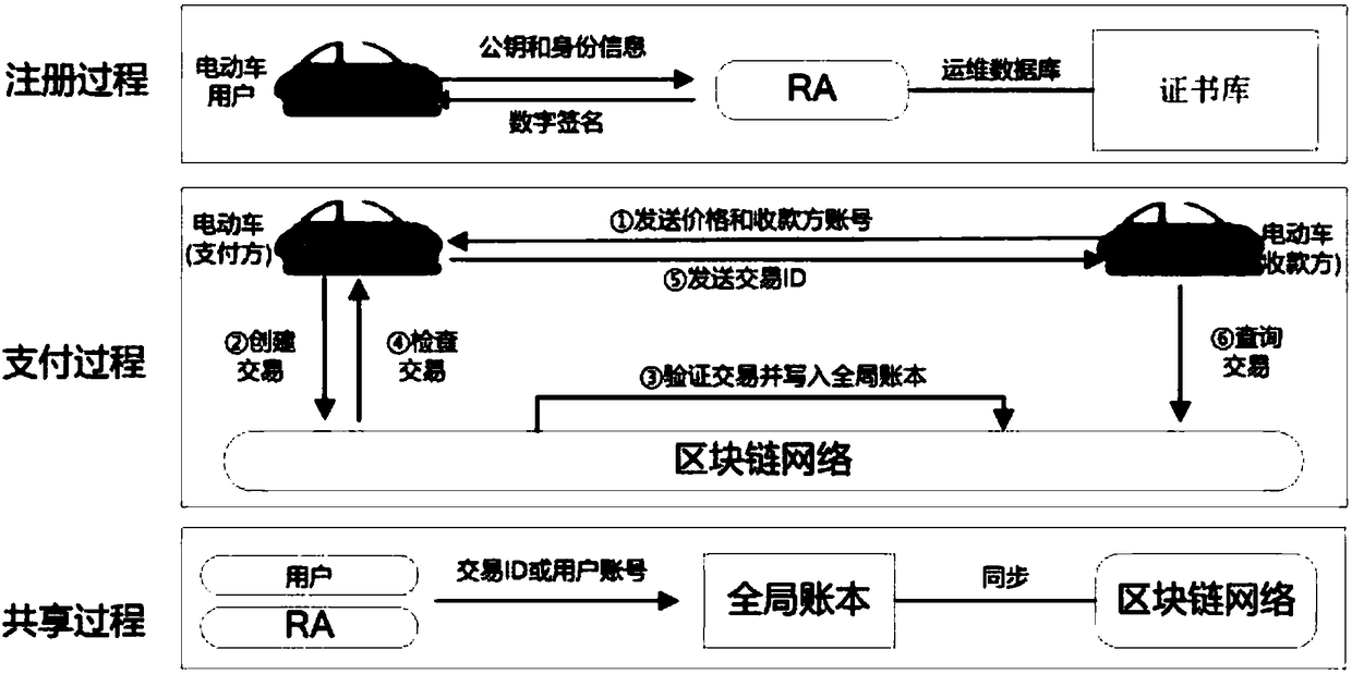Block chain-based intelligent electric car grid security payment system and method