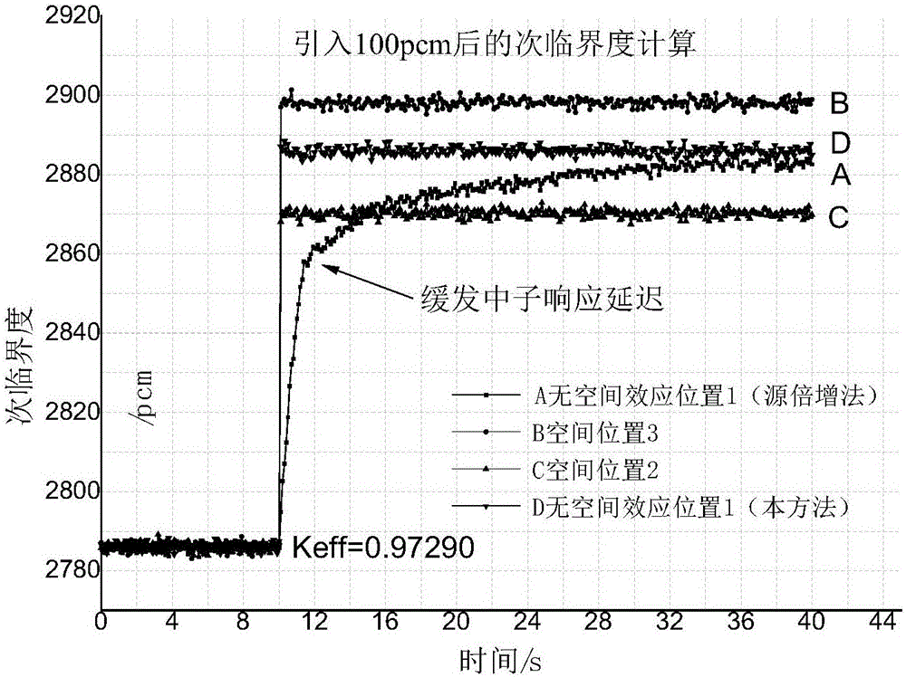 Subcritical degree reverse dynamic measuring method free of space effect