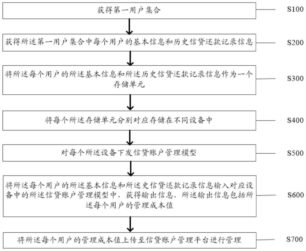 A credit account management method and system based on user privacy