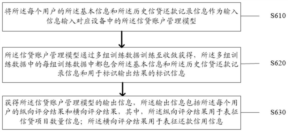 A credit account management method and system based on user privacy