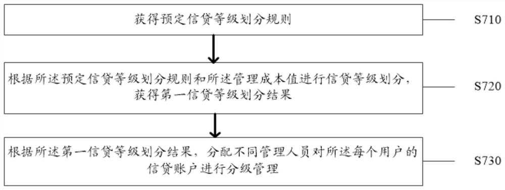 A credit account management method and system based on user privacy