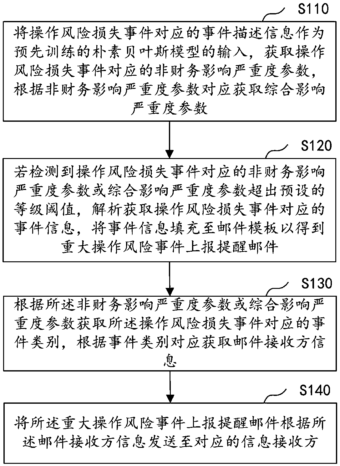 Mail pushing method and apparatus of risk events, computer device and storage medium