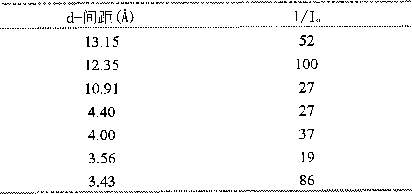 Alkylation method of benzene and ethanol