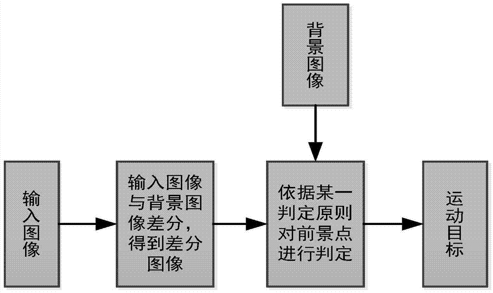 Human body central line based target detection method under multi-camera environment