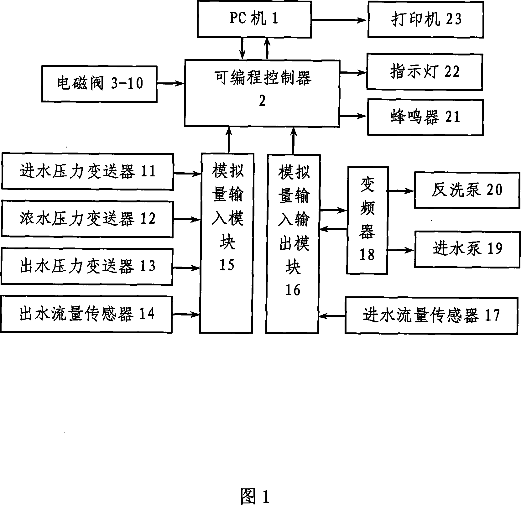 Control device for fully-automatic constant-flow super-filtering water treatment